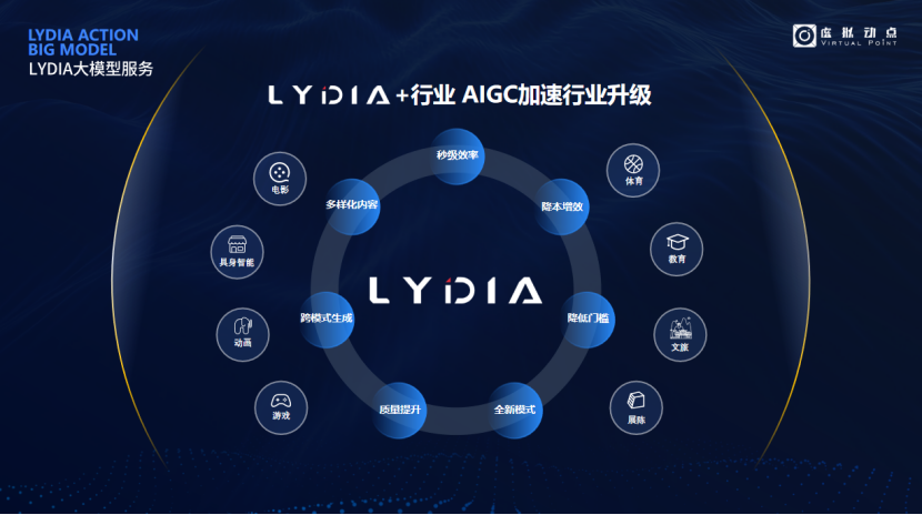 突出重围！赢咖8·虚拟动点动作大模型入选“2024中国大模型TOP50企业潜力榜”